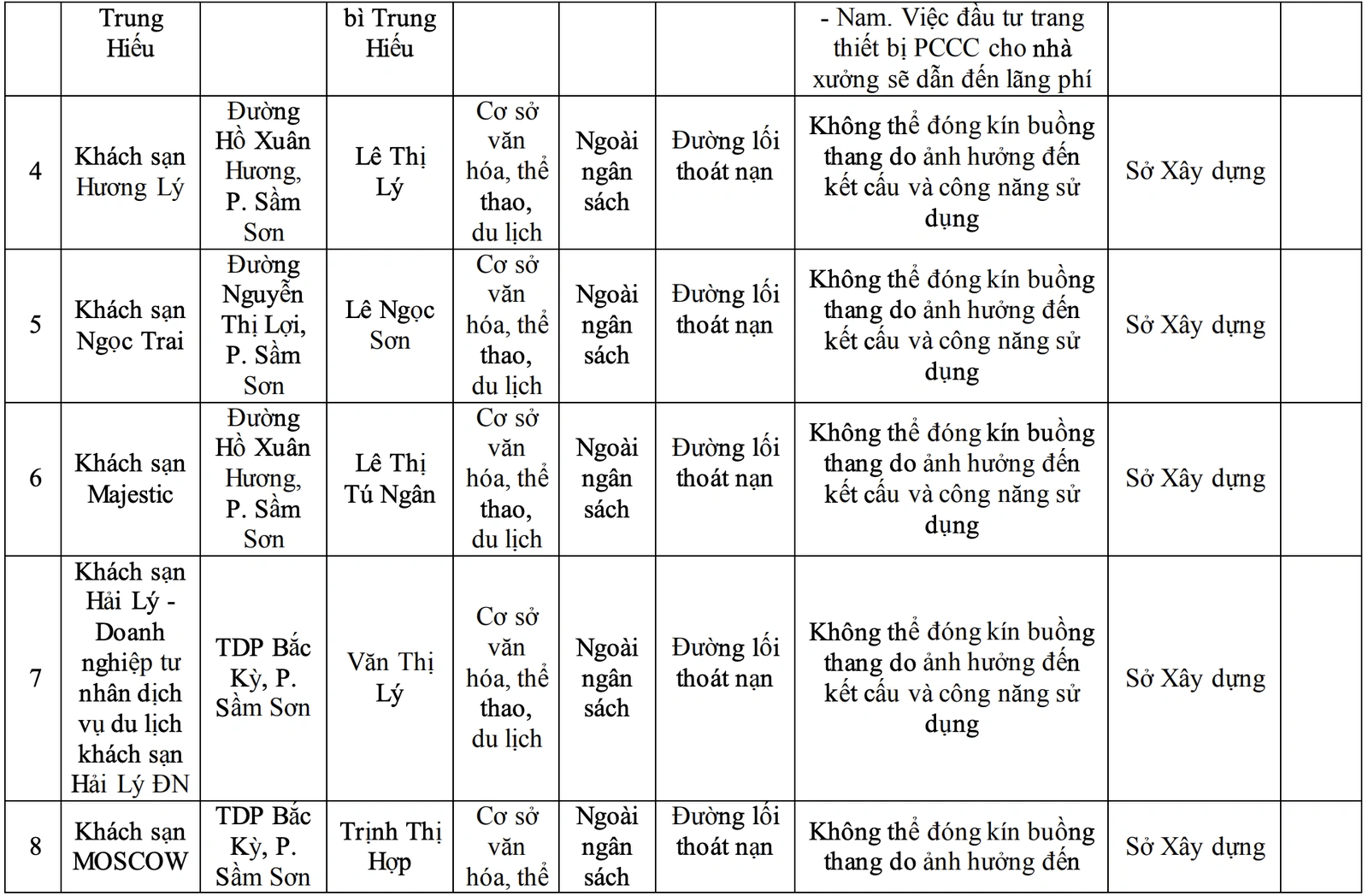 Công bố danh sách 42 cơ sở không bảo đảm yêu cầu về PCCC