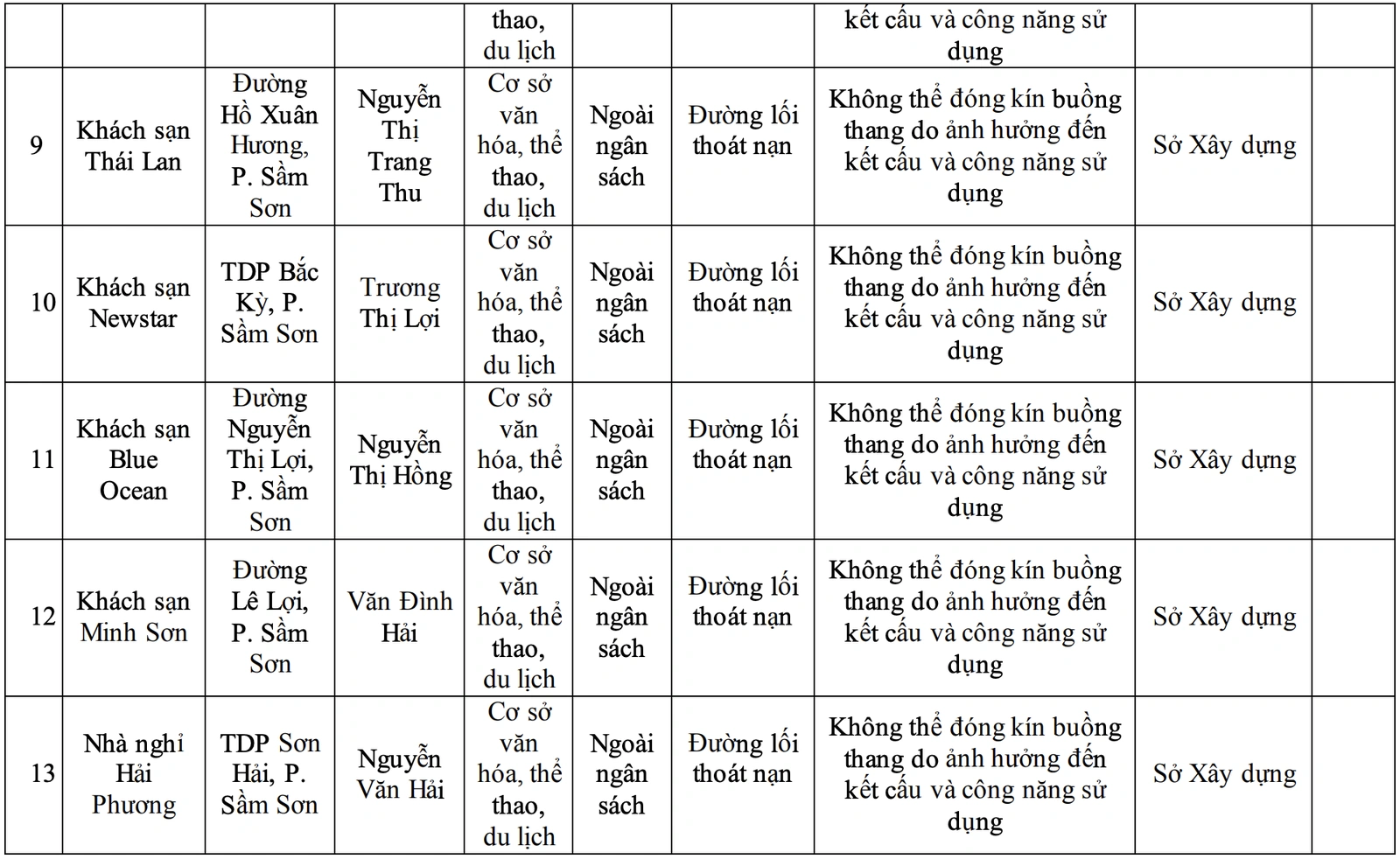 Công bố danh sách 42 cơ sở không bảo đảm yêu cầu về PCCC