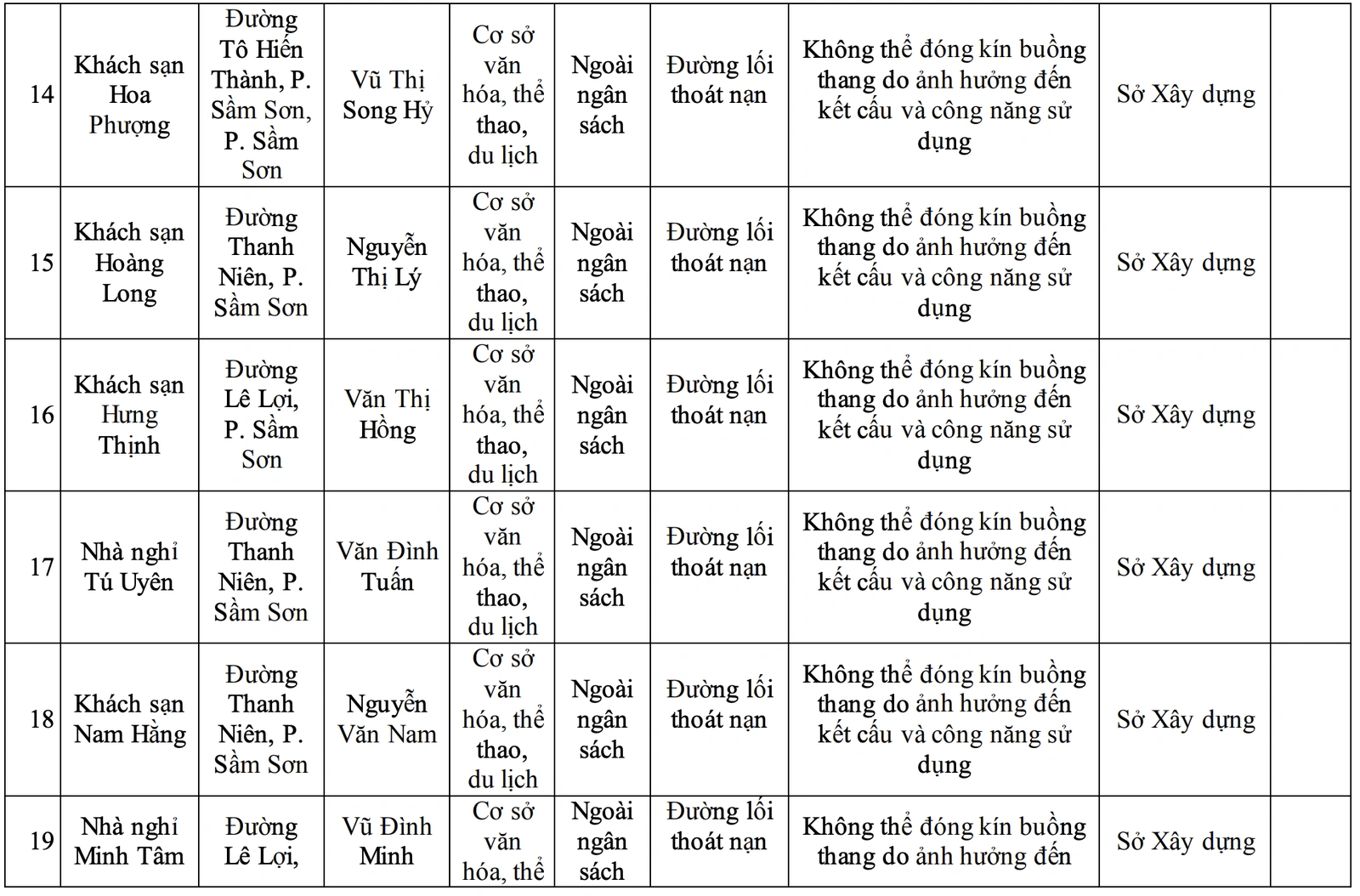 Công bố danh sách 42 cơ sở không bảo đảm yêu cầu về PCCC
