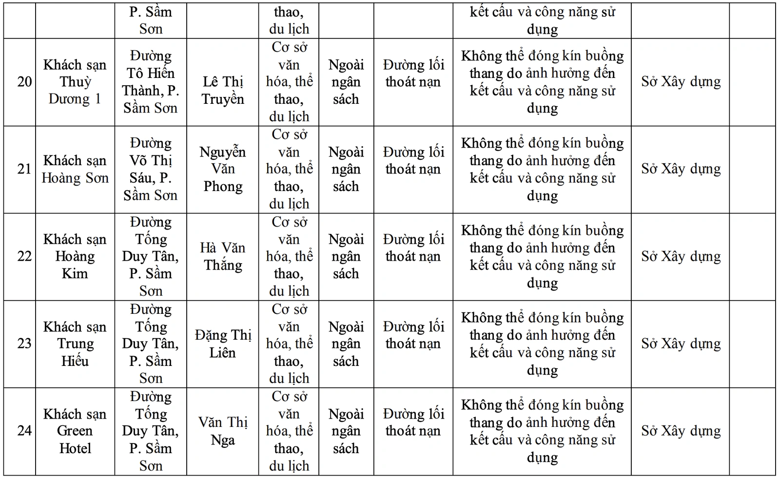 Công bố danh sách 42 cơ sở không bảo đảm yêu cầu về PCCC