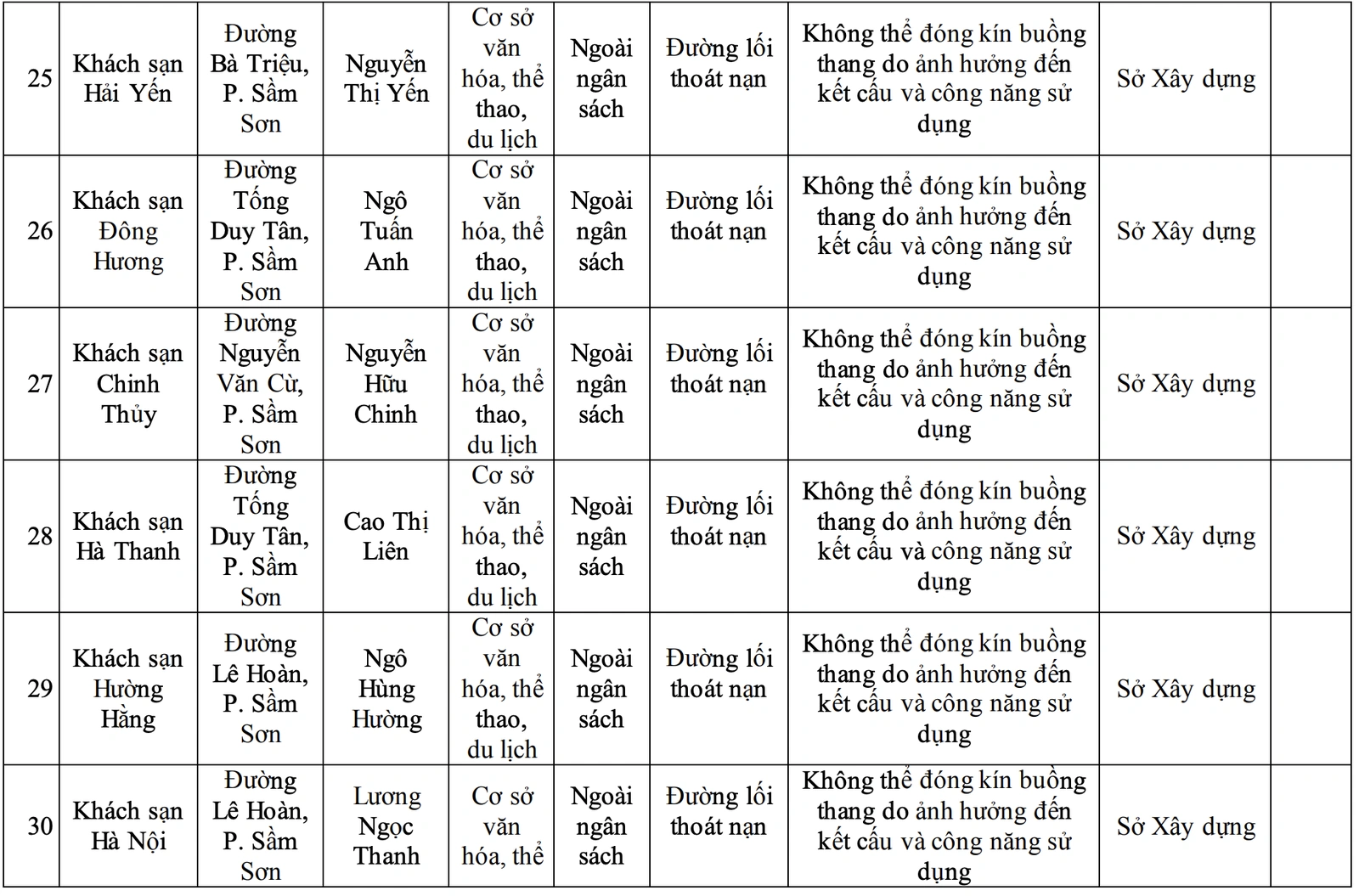 Công bố danh sách 42 cơ sở không bảo đảm yêu cầu về PCCC