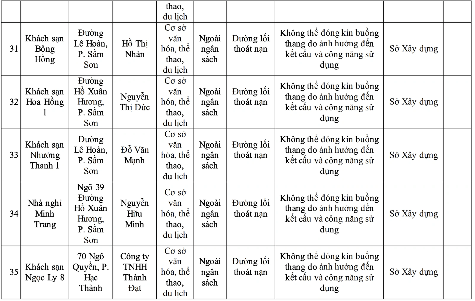 Công bố danh sách 42 cơ sở không bảo đảm yêu cầu về PCCC