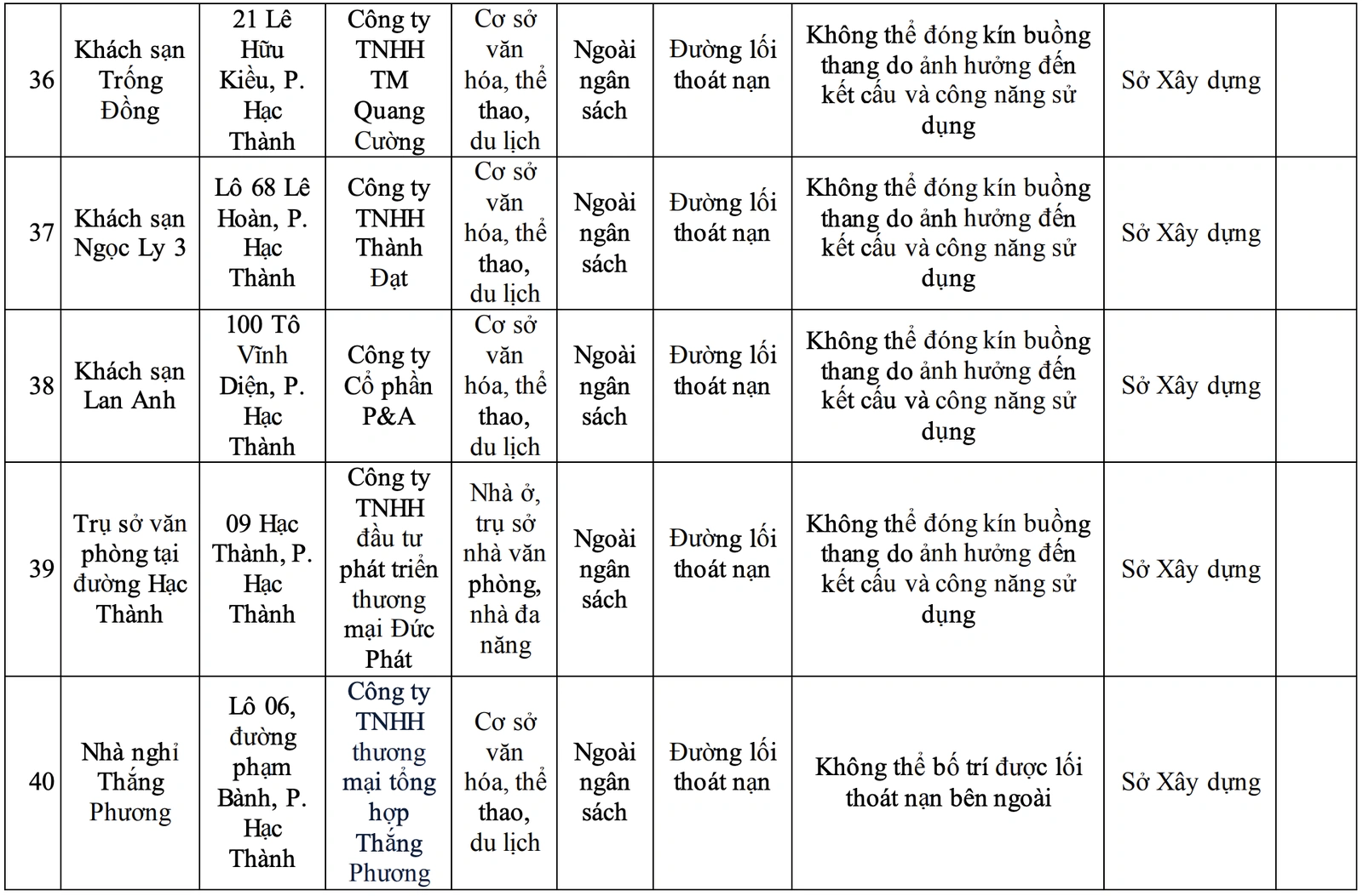 Công bố danh sách 42 cơ sở không bảo đảm yêu cầu về PCCC