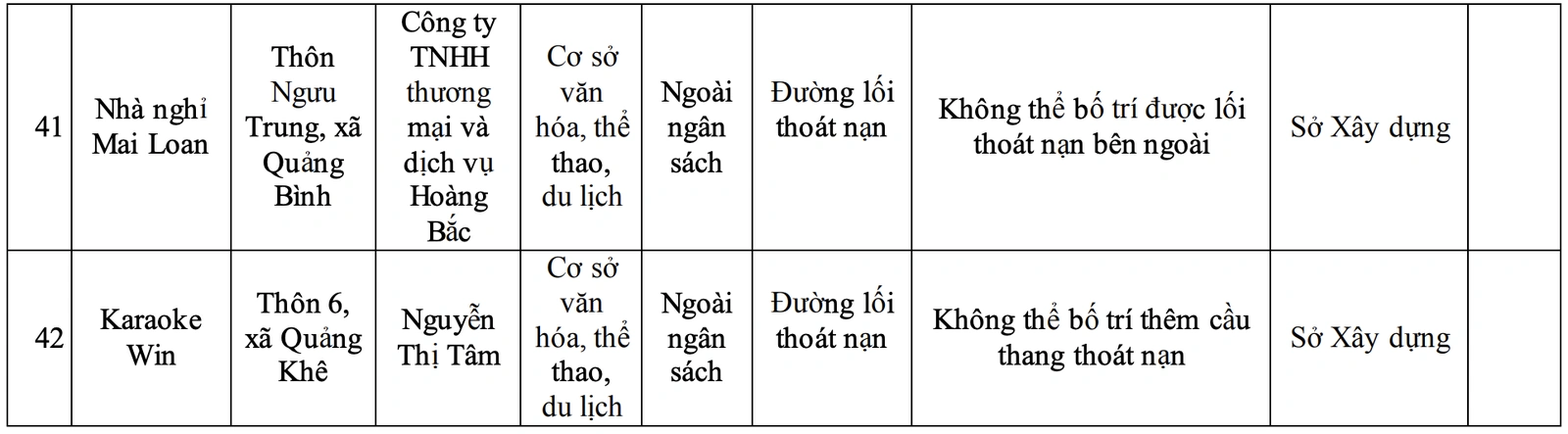 Công bố danh sách 42 cơ sở không bảo đảm yêu cầu về PCCC