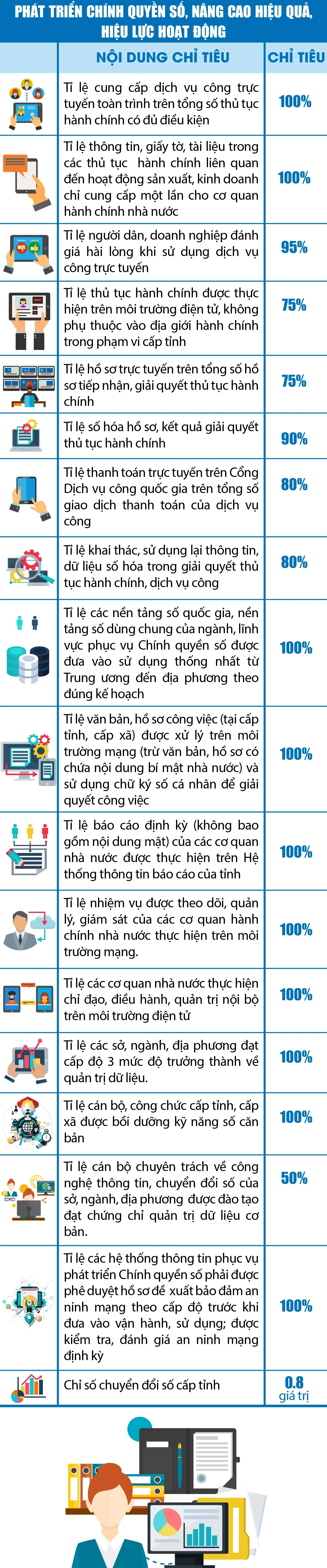 Các chỉ tiêu thực hiện Chuyển đổi số tỉnh Thanh Hóa năm 2026
