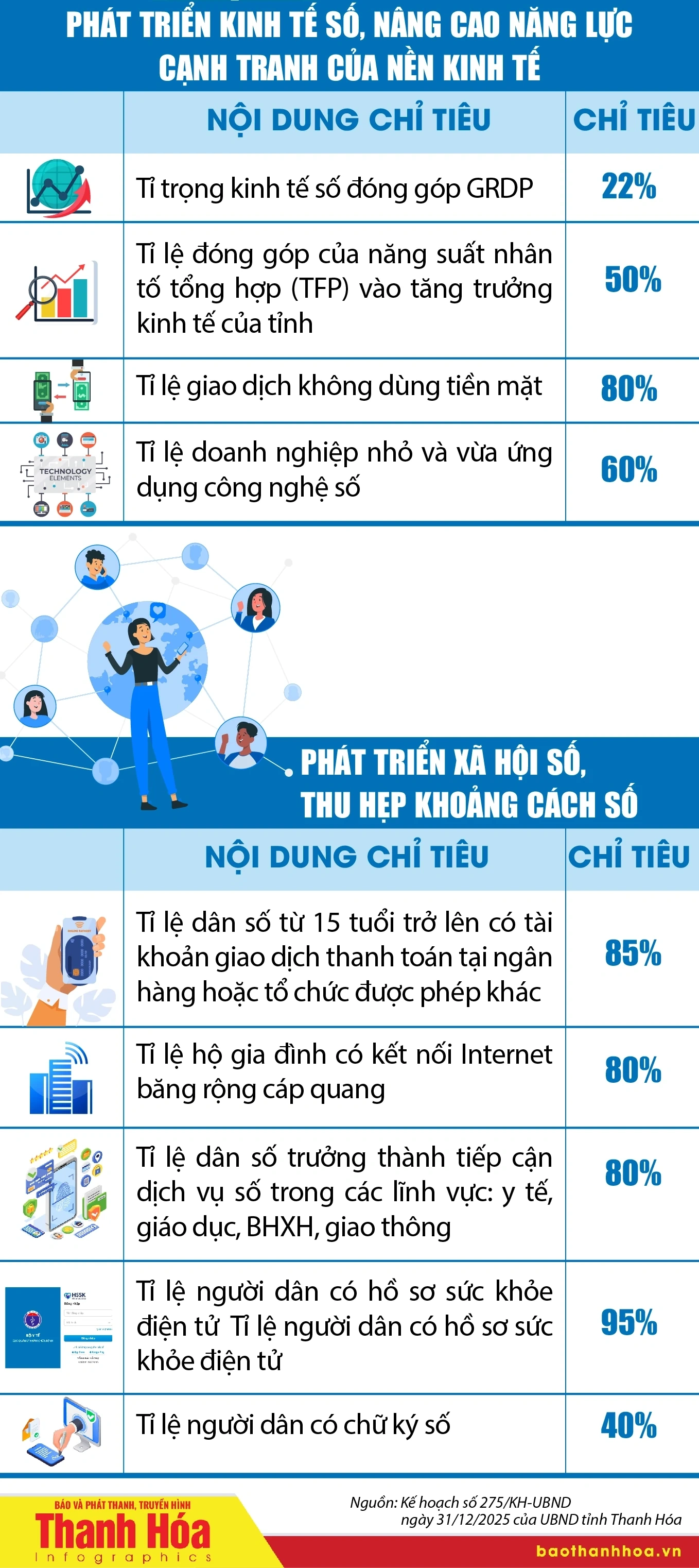 Các chỉ tiêu thực hiện Chuyển đổi số tỉnh Thanh Hóa năm 2026