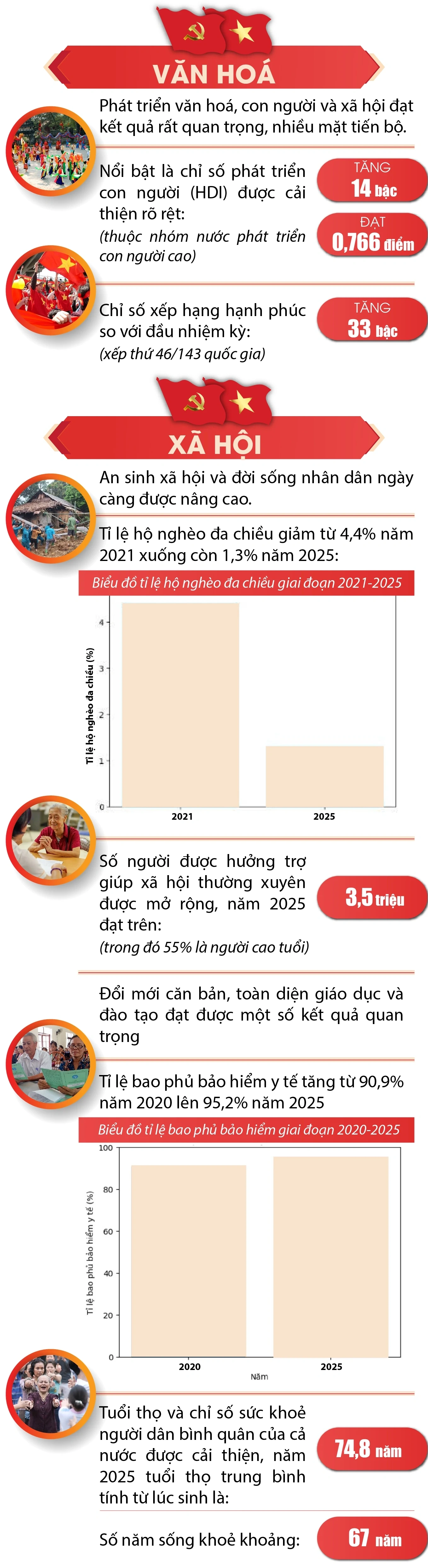 Dấu ấn thành tựu nổi bật của nhiệm kỳ Đại hội XIII