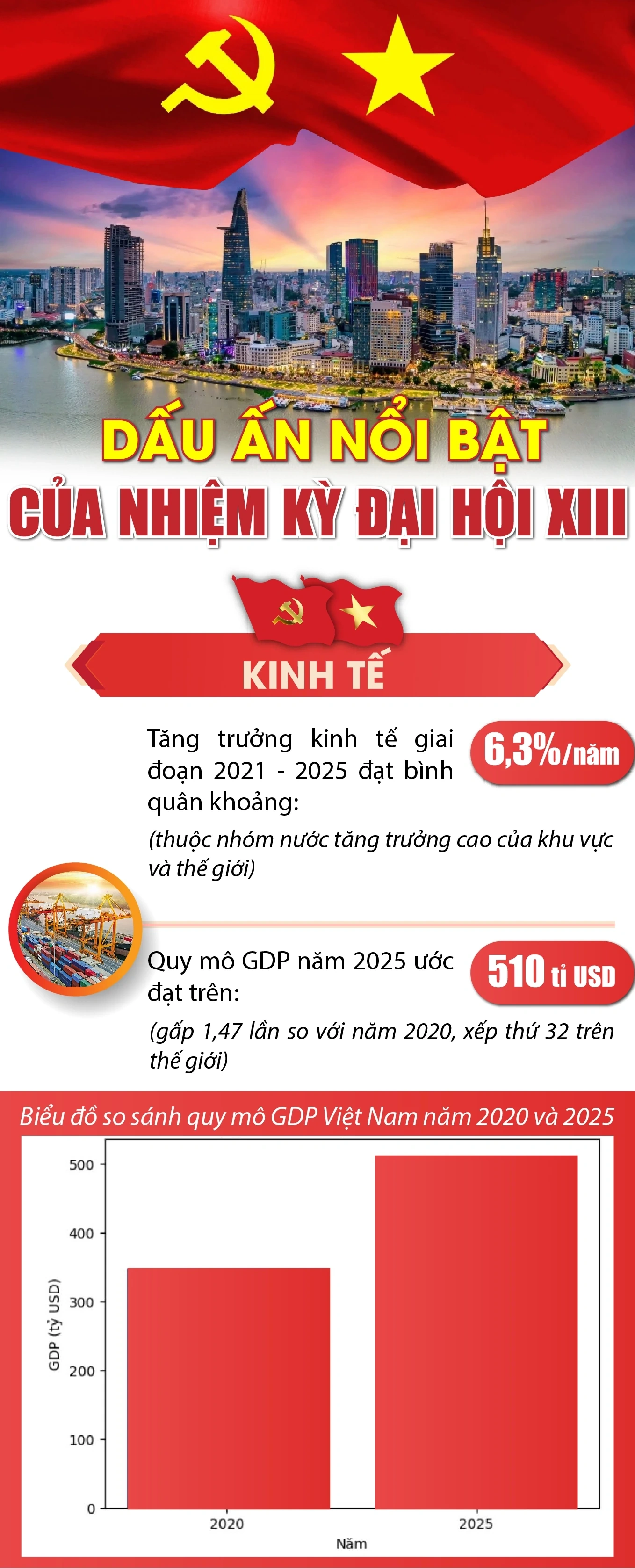Dấu ấn thành tựu nổi bật của nhiệm kỳ Đại hội XIII