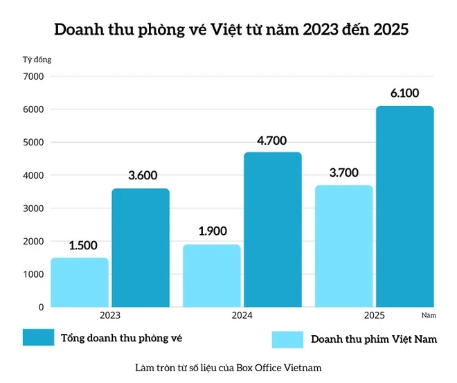 Điện ảnh Việt 2025: Sau doanh thu đột phá là “cảnh báo” cho năm 2026