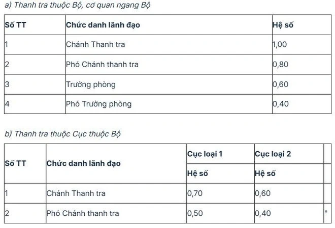 Mức phụ cấp chức vụ của lãnh đạo cấp Cục, thanh tra Bộ từ năm 2026