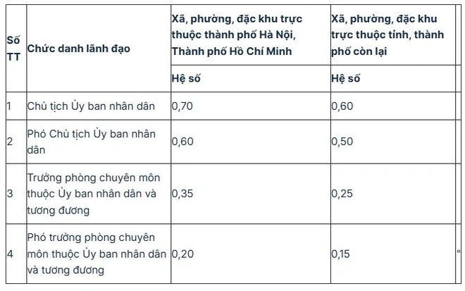 Mức phụ cấp chức vụ của lãnh đạo cấp Cục, thanh tra Bộ từ năm 2026