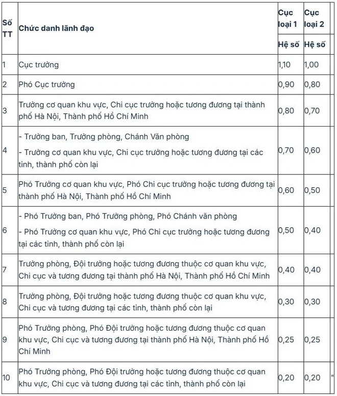 Mức phụ cấp chức vụ của lãnh đạo cấp Cục, thanh tra Bộ từ năm 2026