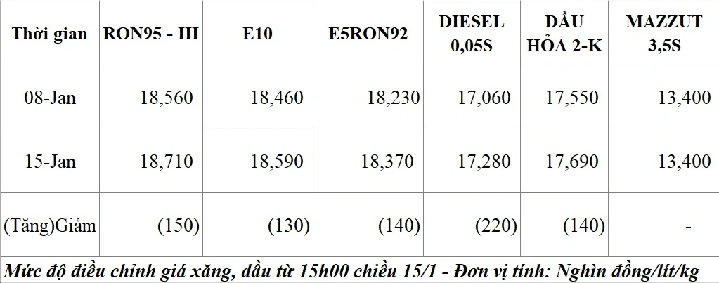 Giá xăng dầu đồng loạt tăng từ 15h chiều nay 15/1