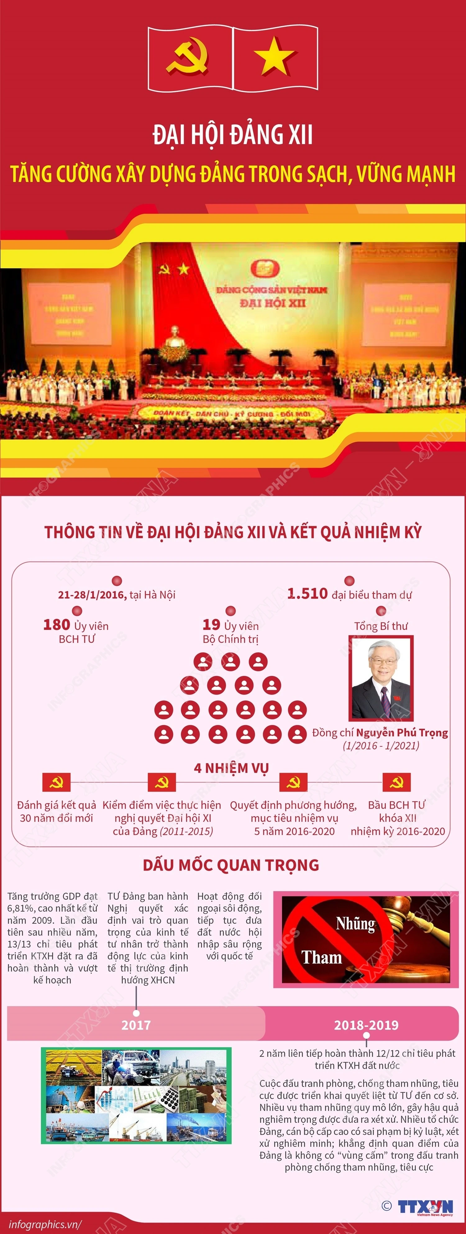 Đại hội XII của Đảng: Đẩy mạnh toàn diện và đồng bộ đổi mới