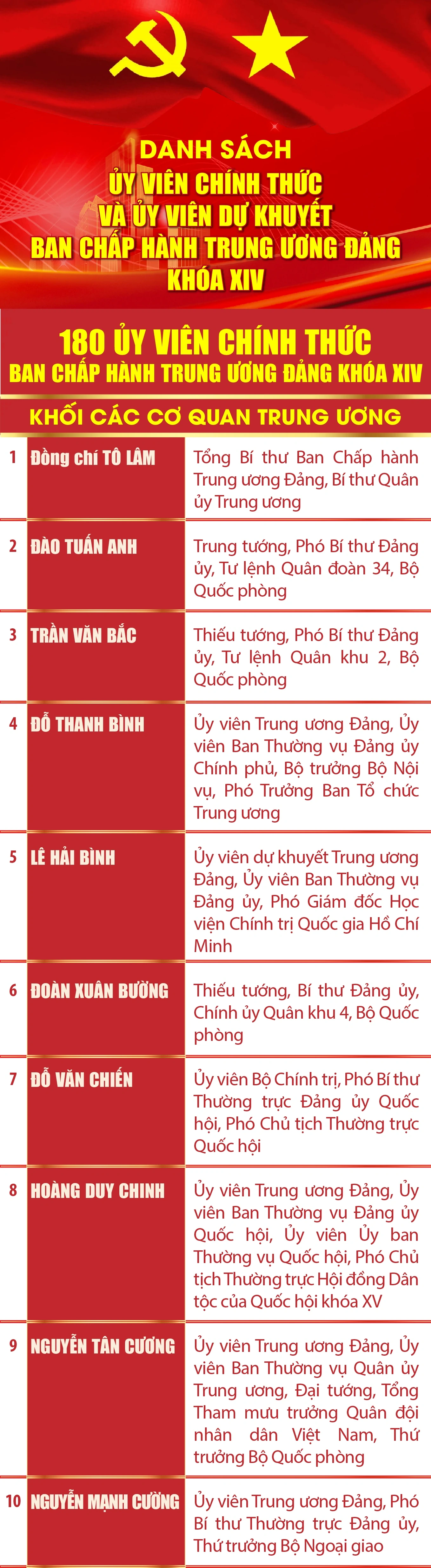 [Infographics] Danh sách 200 Ủy viên Ban Chấp hành Trung ương Đảng khóa XIV