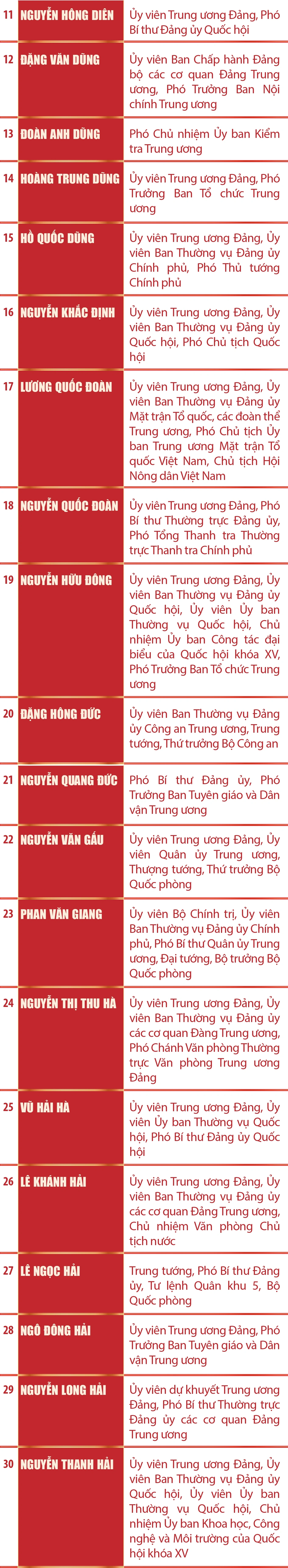 [Infographics] Danh sách 200 Ủy viên Ban Chấp hành Trung ương Đảng khóa XIV