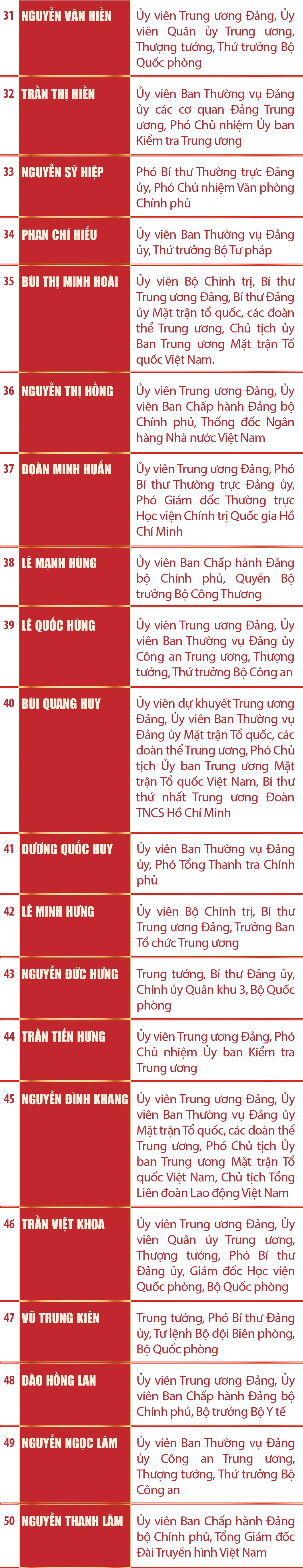 [Infographics] Danh sách 200 Ủy viên Ban Chấp hành Trung ương Đảng khóa XIV