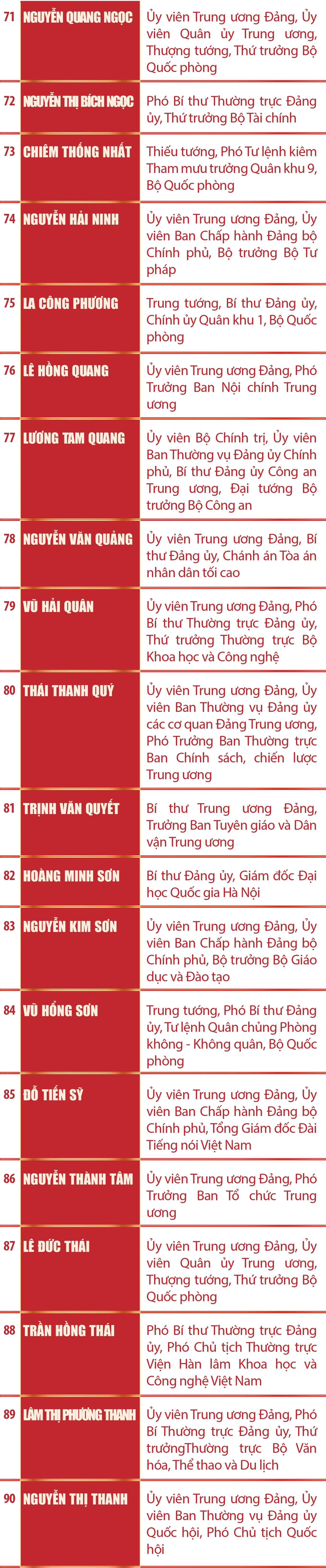 [Infographics] Danh sách 200 Ủy viên Ban Chấp hành Trung ương Đảng khóa XIV