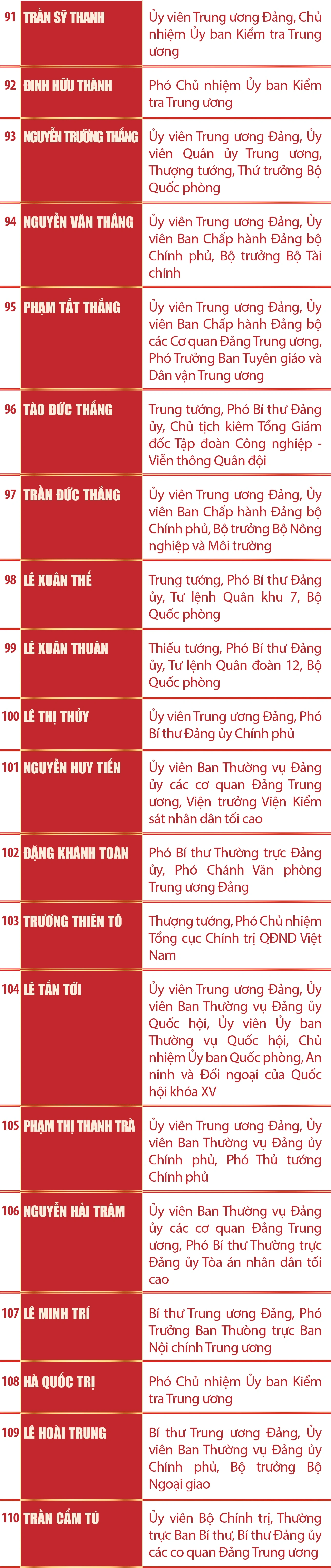 [Infographics] Danh sách 200 Ủy viên Ban Chấp hành Trung ương Đảng khóa XIV