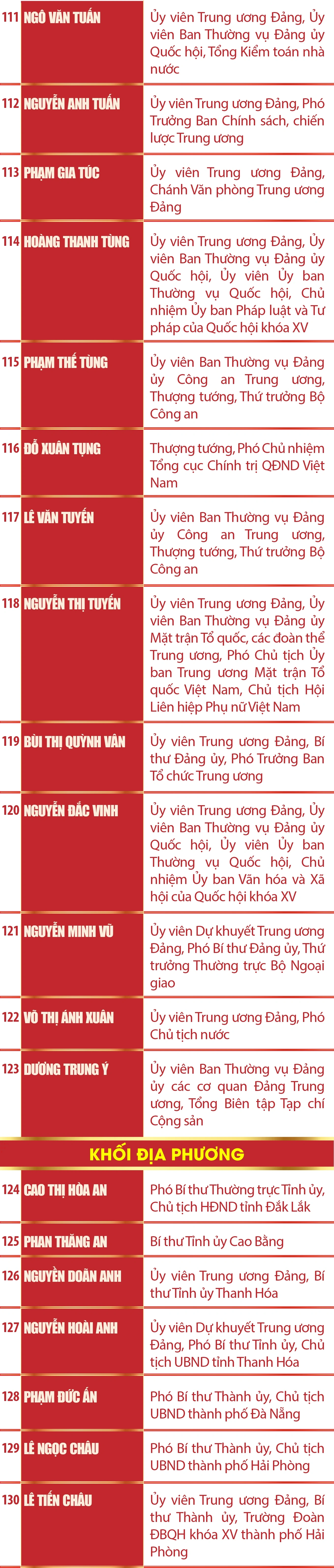 [Infographics] Danh sách 200 Ủy viên Ban Chấp hành Trung ương Đảng khóa XIV