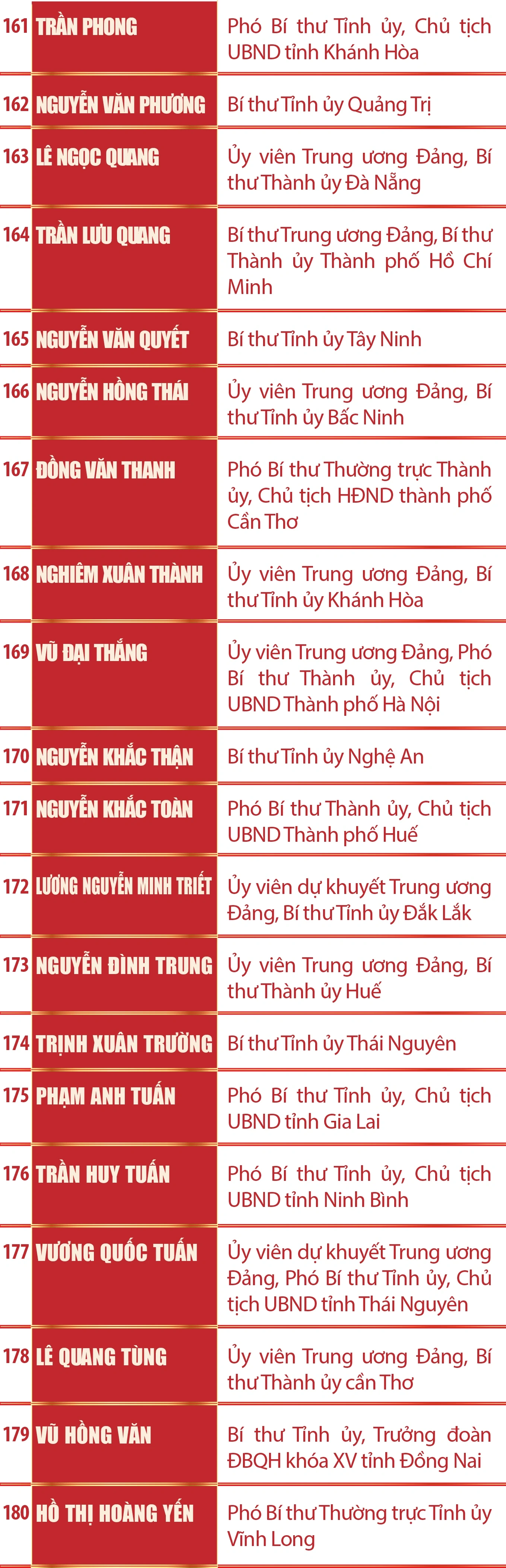[Infographics] Danh sách 200 Ủy viên Ban Chấp hành Trung ương Đảng khóa XIV