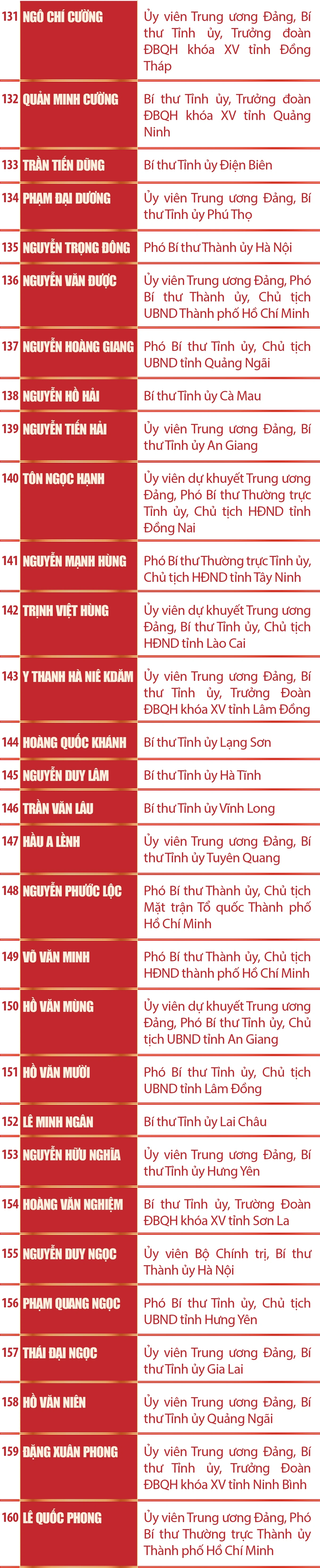 [Infographics] Danh sách 200 Ủy viên Ban Chấp hành Trung ương Đảng khóa XIV