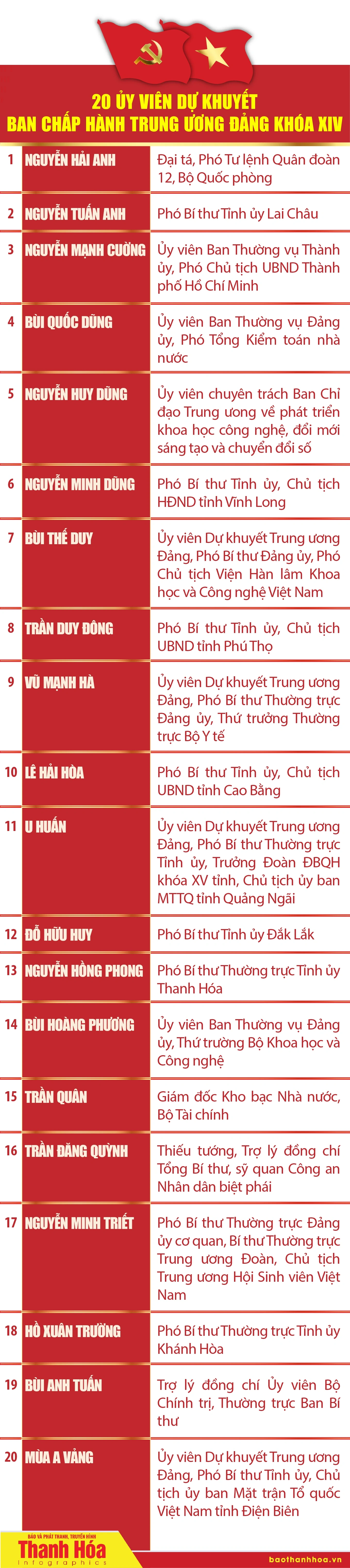 [Infographics] Danh sách 200 Ủy viên Ban Chấp hành Trung ương Đảng khóa XIV