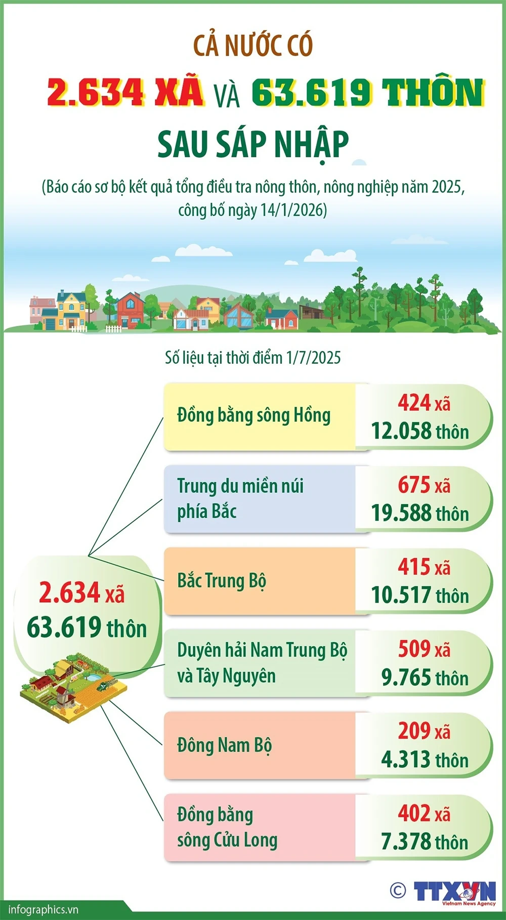 Cả nước có 2.634 xã và 63.619 thôn sau sáp nhập