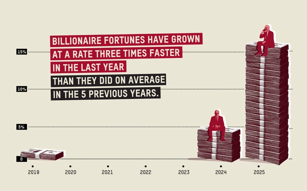 Tài sản giới tỷ phú toàn cầu tăng nhanh gấp ba lần trong năm 2025