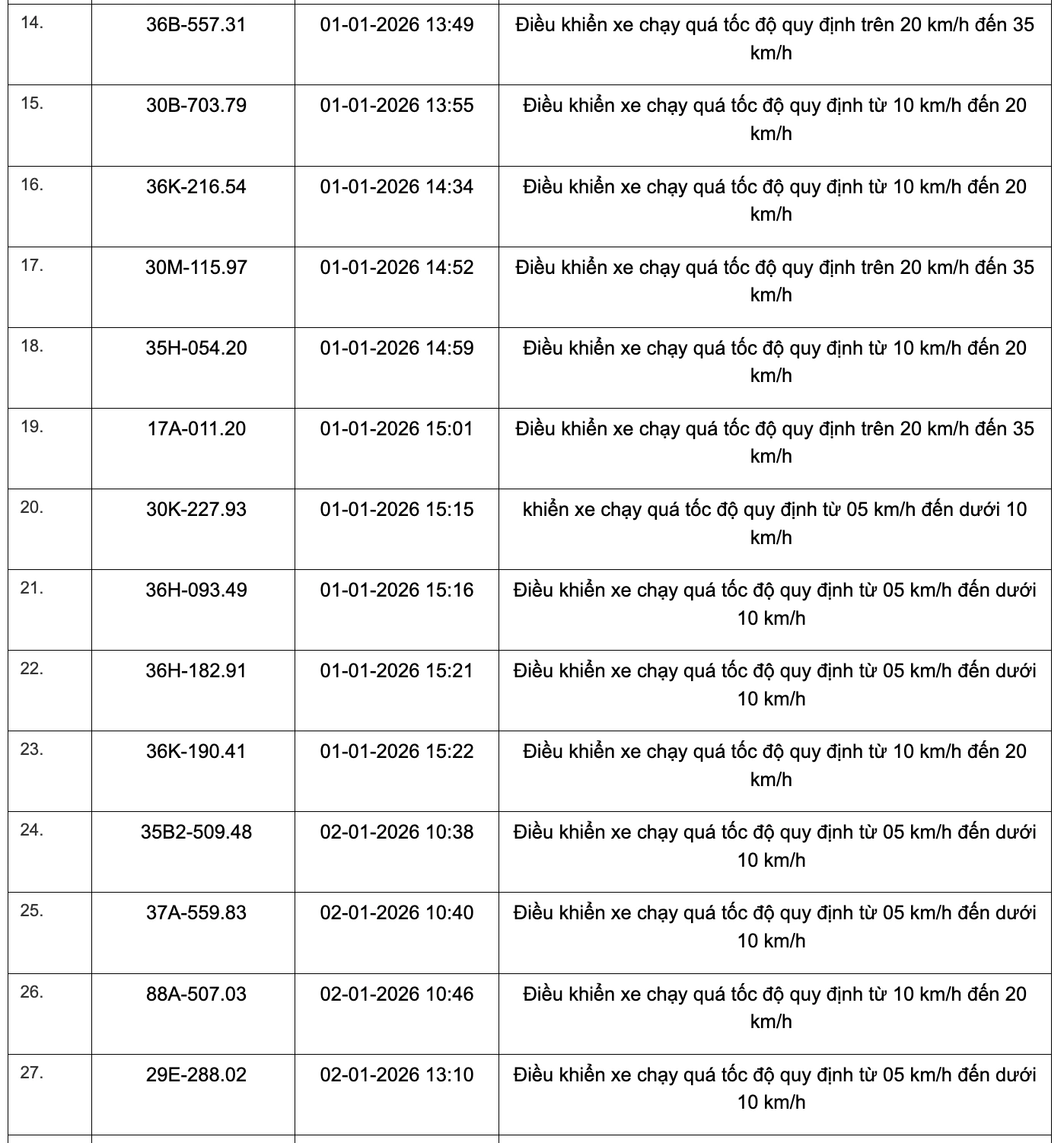 359 phương tiện vi phạm quy định về tốc độ trên các tuyến Quốc lộ