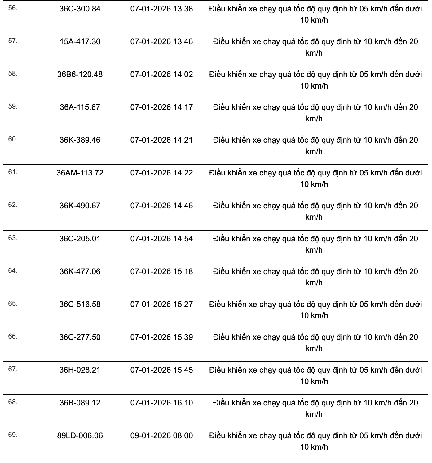 359 phương tiện vi phạm quy định về tốc độ trên các tuyến Quốc lộ