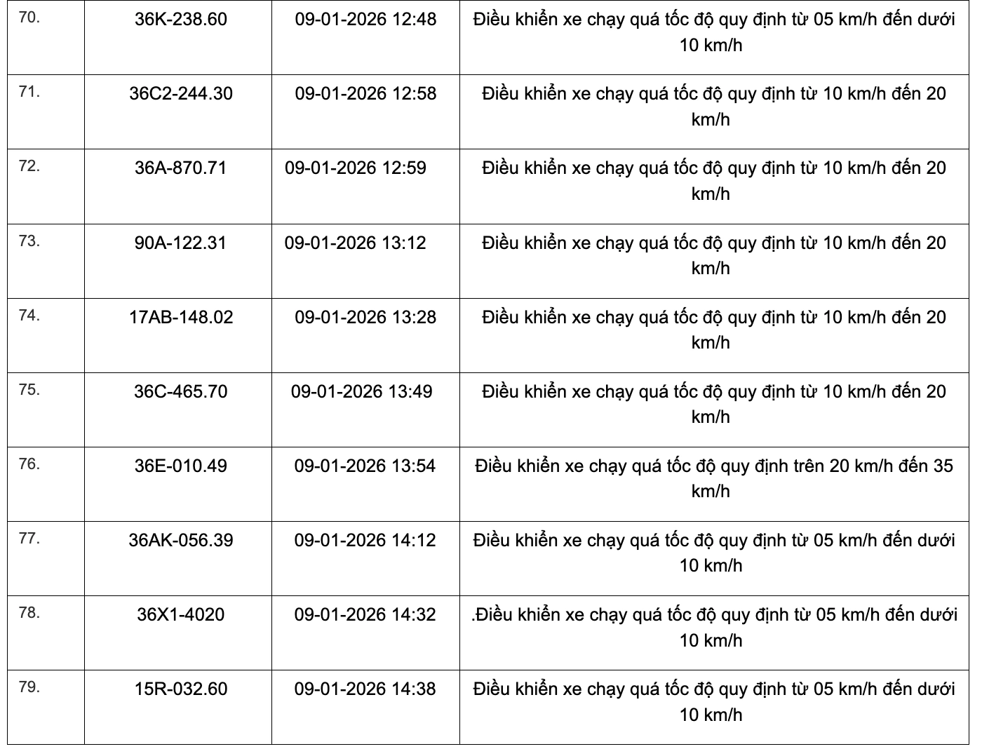 359 phương tiện vi phạm quy định về tốc độ trên các tuyến Quốc lộ
