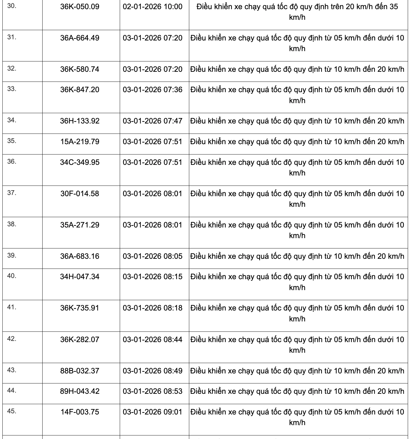 359 phương tiện vi phạm quy định về tốc độ trên các tuyến Quốc lộ