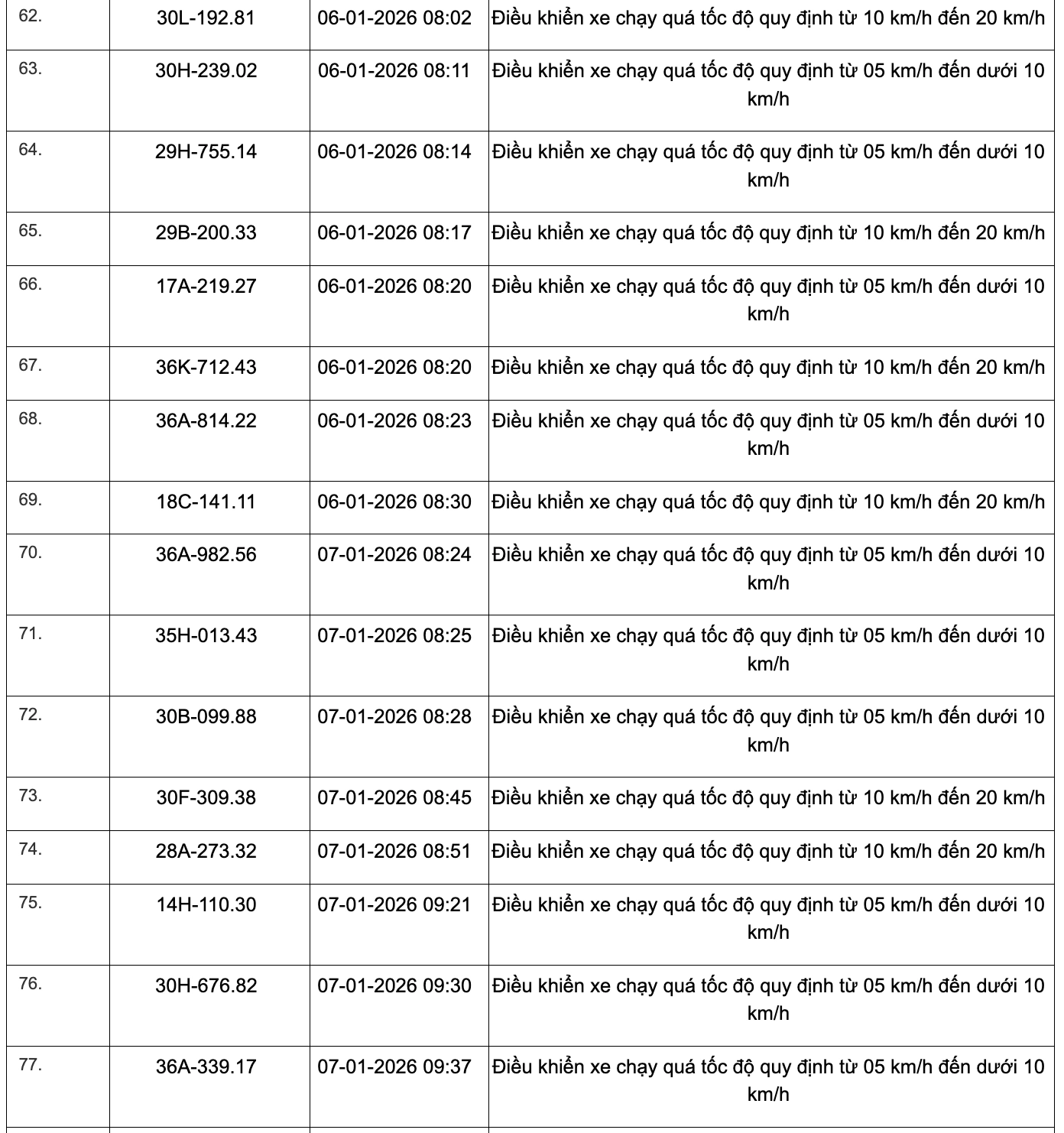 359 phương tiện vi phạm quy định về tốc độ trên các tuyến Quốc lộ
