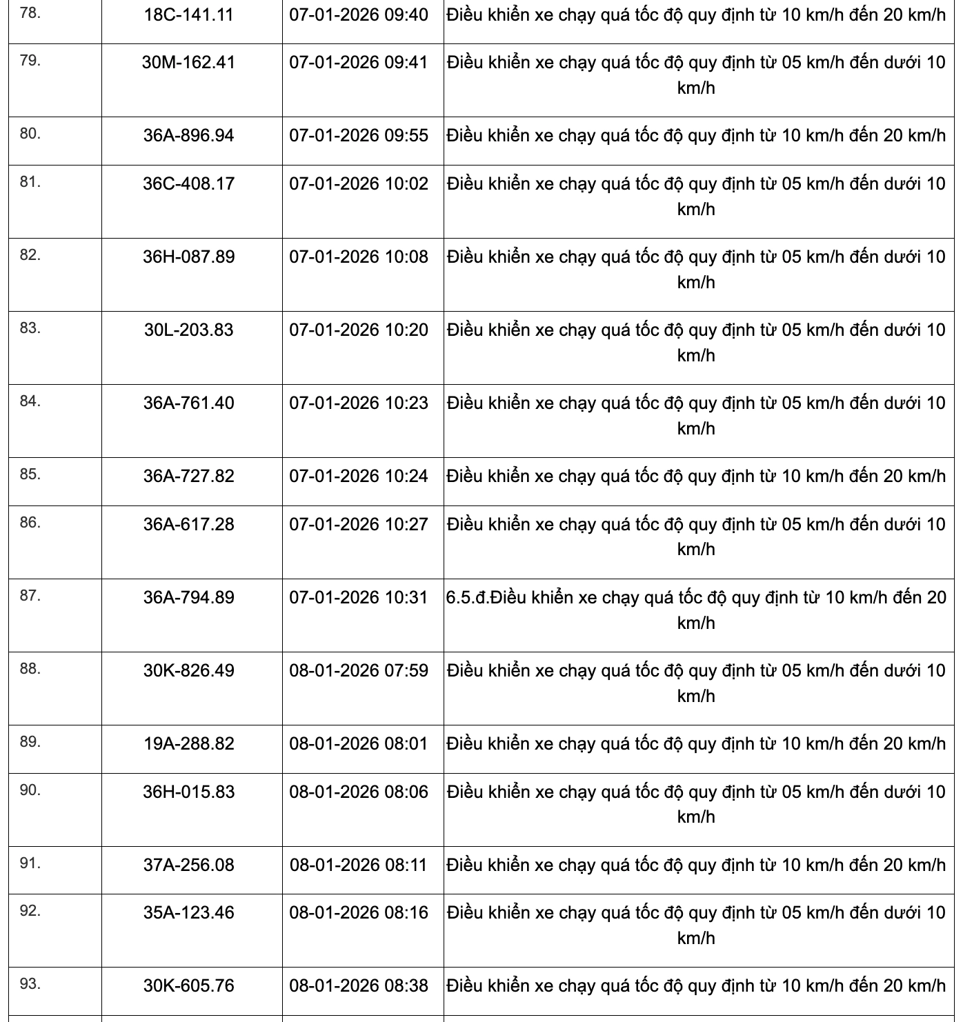 359 phương tiện vi phạm quy định về tốc độ trên các tuyến Quốc lộ