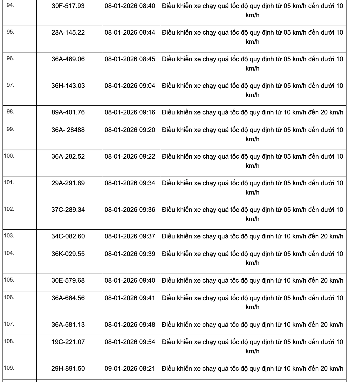 359 phương tiện vi phạm quy định về tốc độ trên các tuyến Quốc lộ