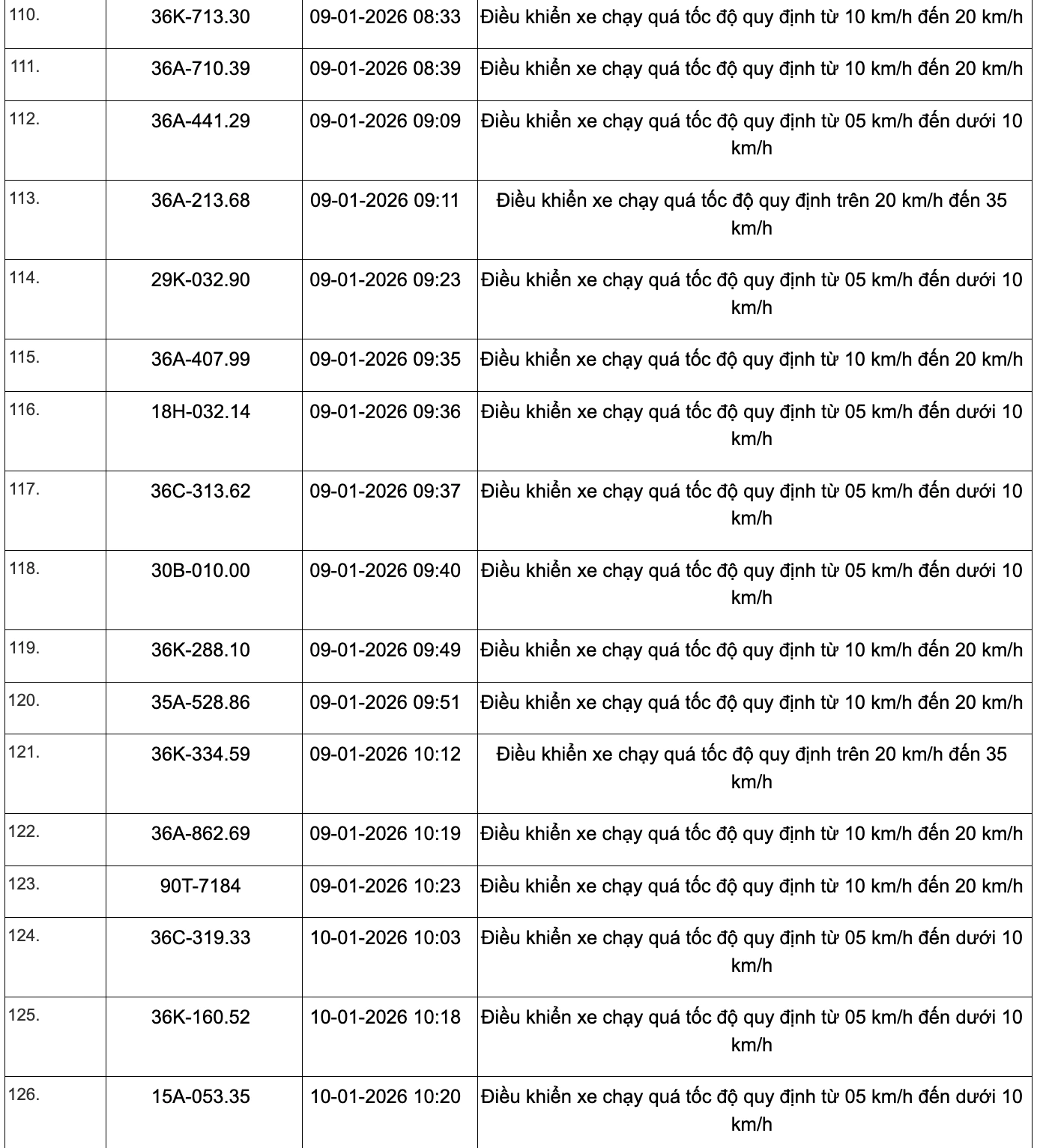 359 phương tiện vi phạm quy định về tốc độ trên các tuyến Quốc lộ