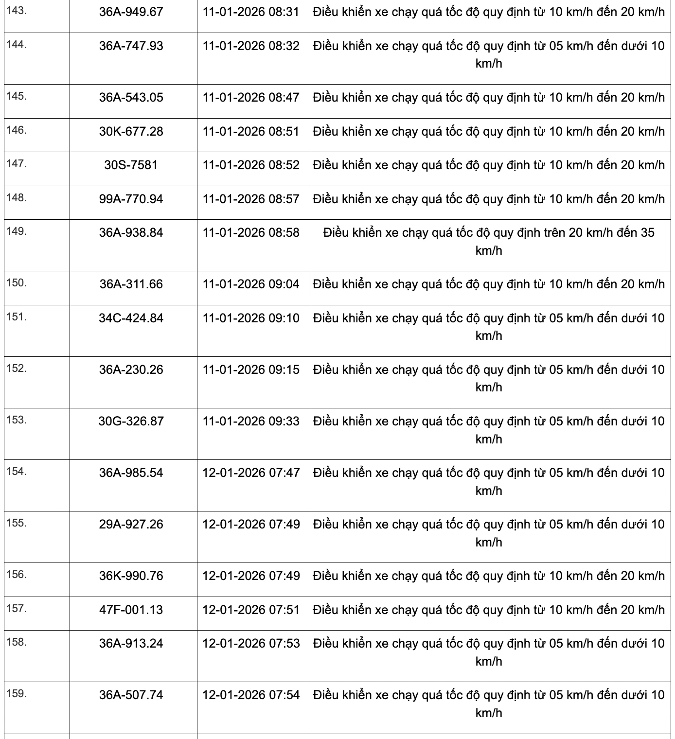359 phương tiện vi phạm quy định về tốc độ trên các tuyến Quốc lộ