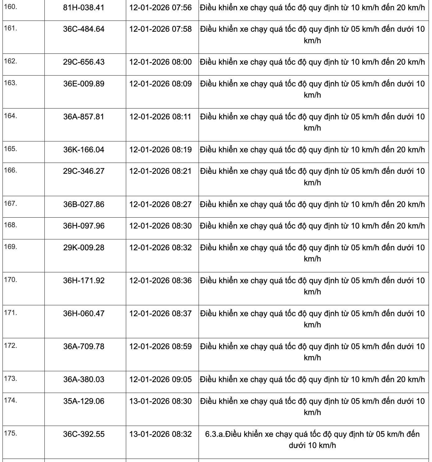 359 phương tiện vi phạm quy định về tốc độ trên các tuyến Quốc lộ