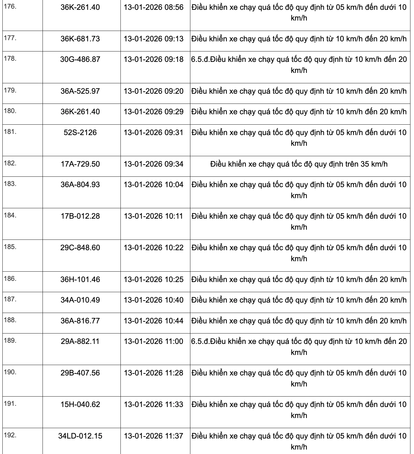 359 phương tiện vi phạm quy định về tốc độ trên các tuyến Quốc lộ
