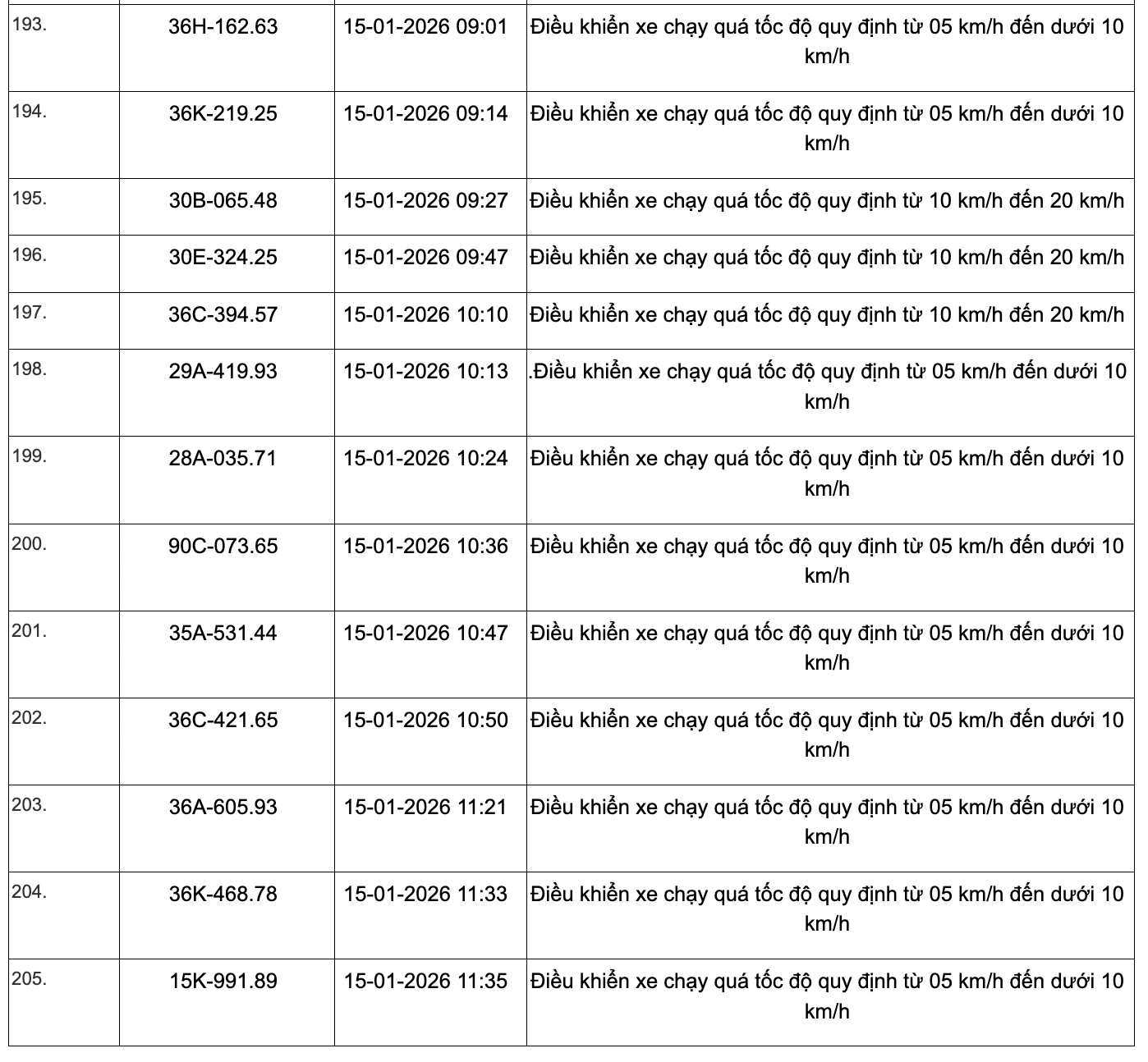 359 phương tiện vi phạm quy định về tốc độ trên các tuyến Quốc lộ