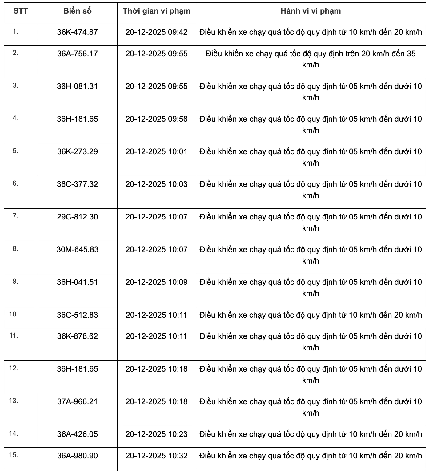 359 phương tiện vi phạm quy định về tốc độ trên các tuyến Quốc lộ
