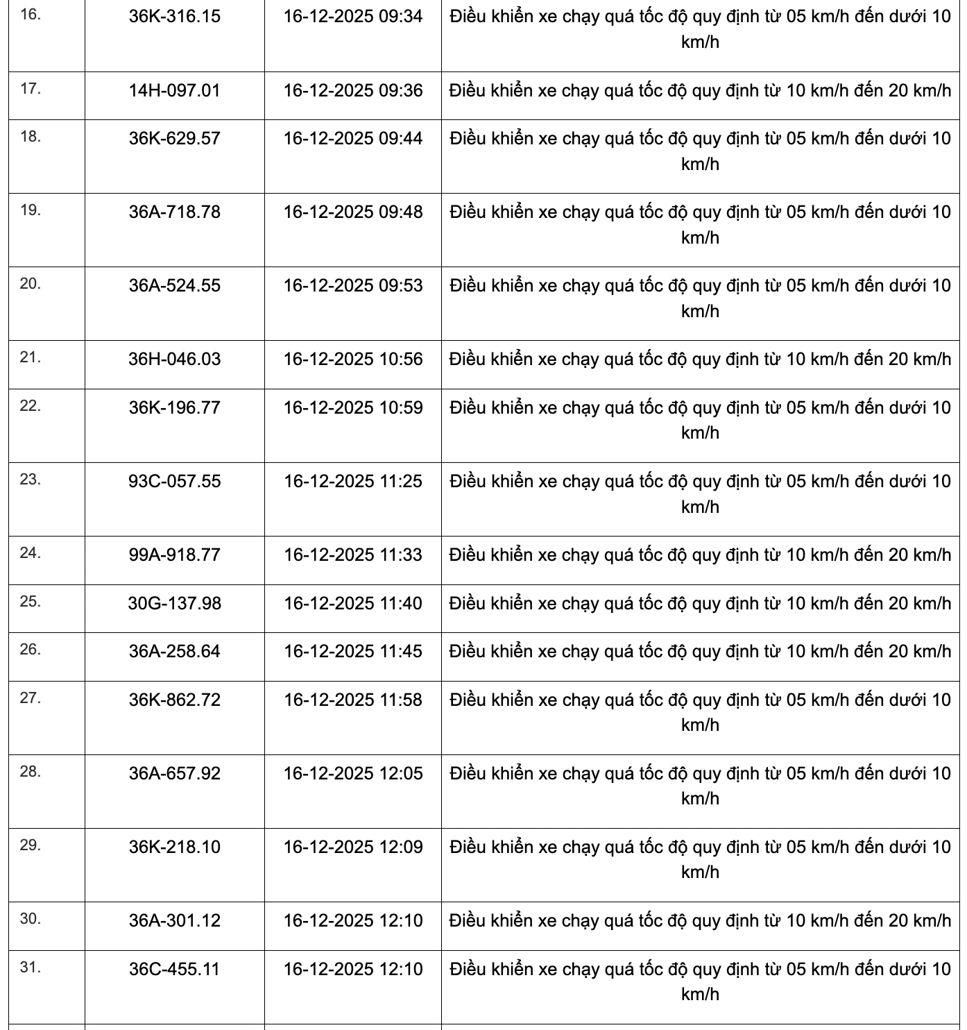 359 phương tiện vi phạm quy định về tốc độ trên các tuyến Quốc lộ