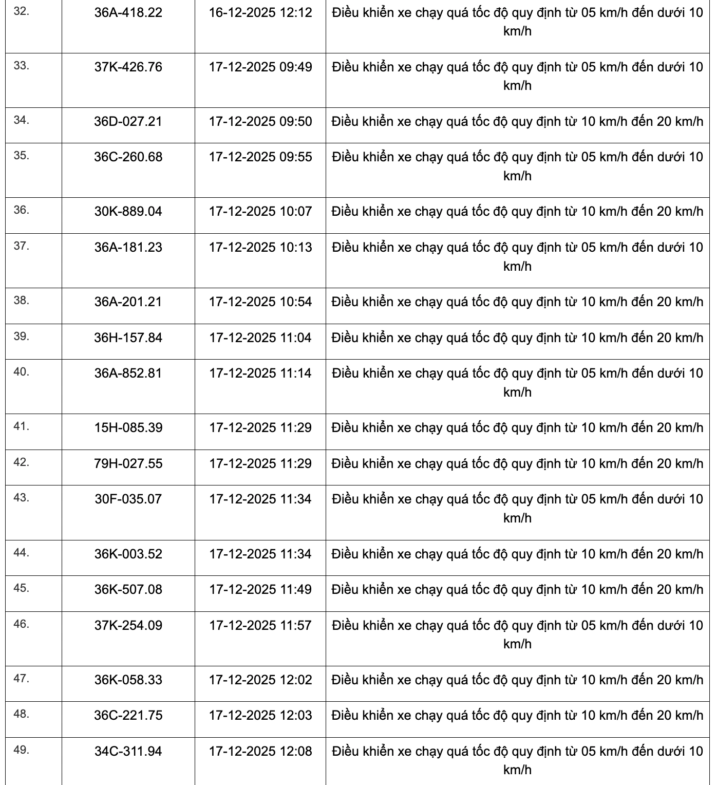 359 phương tiện vi phạm quy định về tốc độ trên các tuyến Quốc lộ