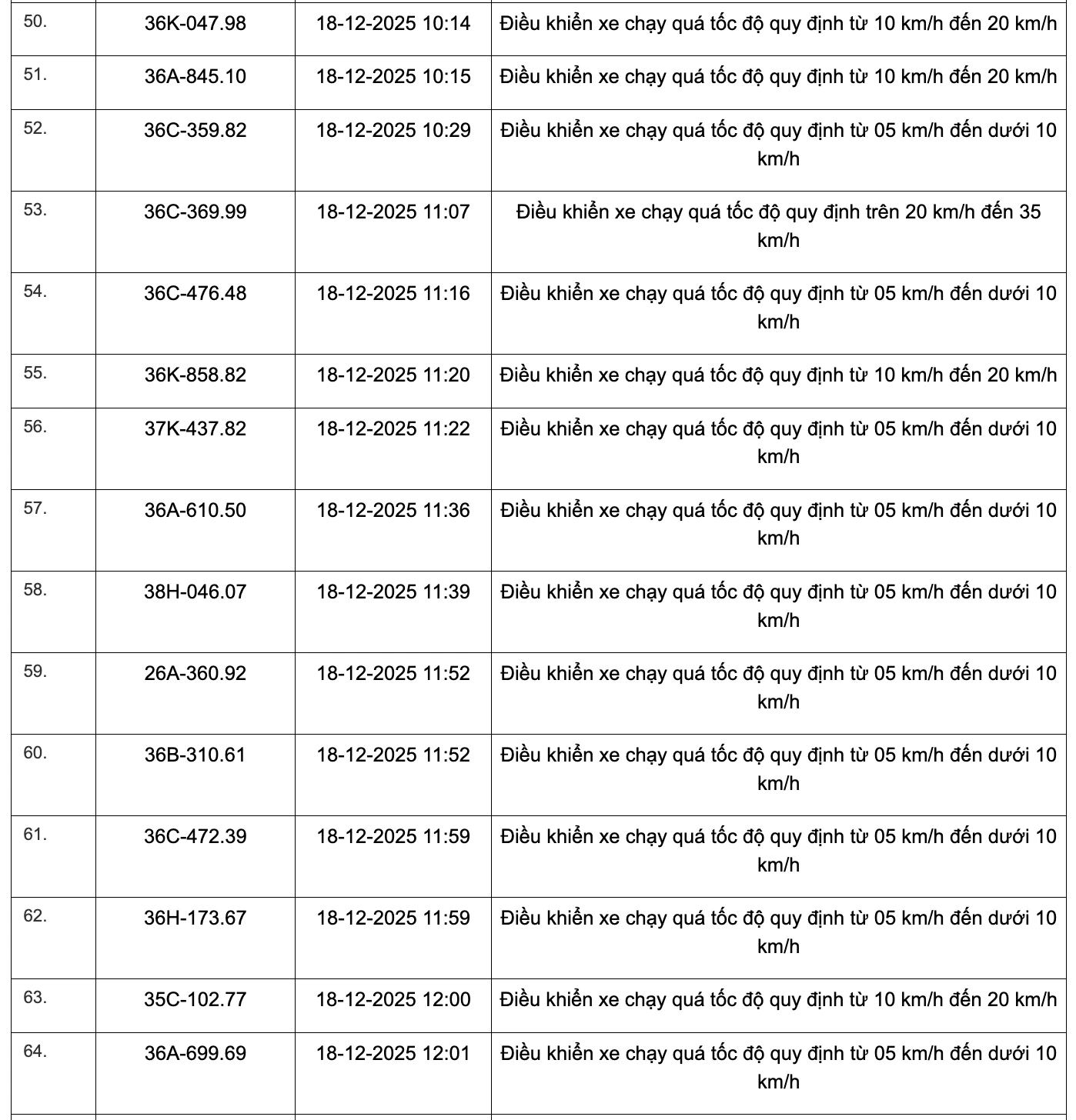 359 phương tiện vi phạm quy định về tốc độ trên các tuyến Quốc lộ