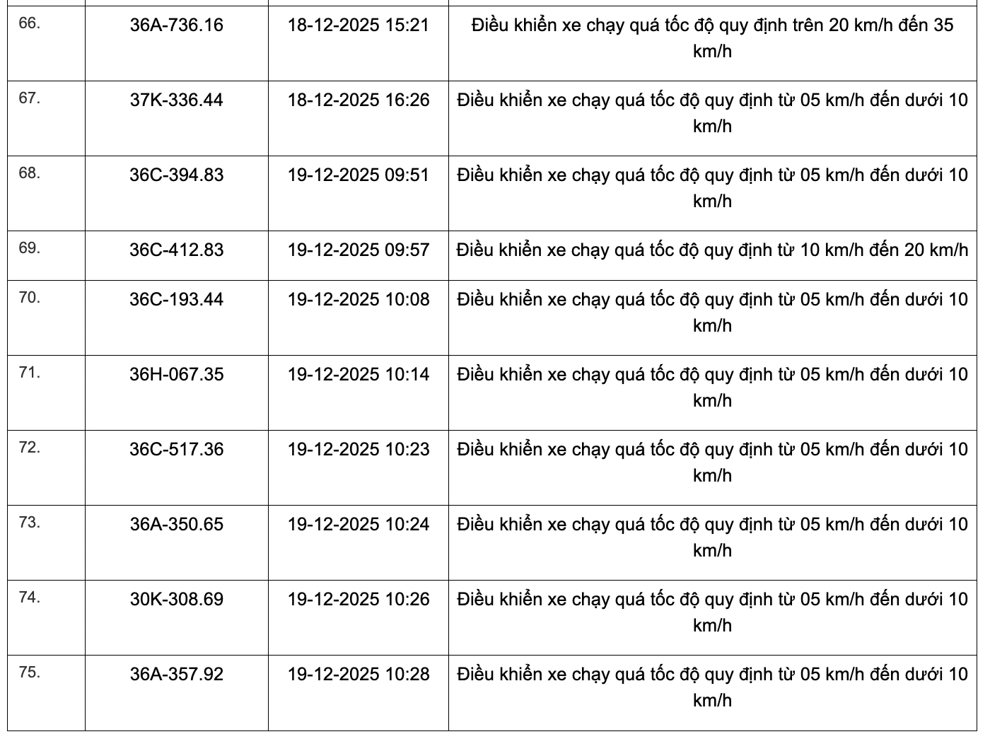 359 phương tiện vi phạm quy định về tốc độ trên các tuyến Quốc lộ