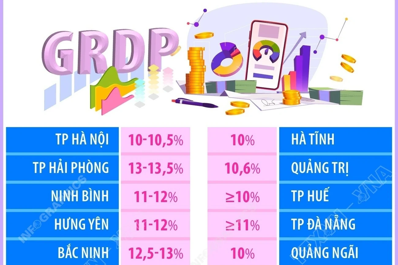 Mục tiêu tăng trưởng GRDP năm 2026 của các tỉnh, thành phố