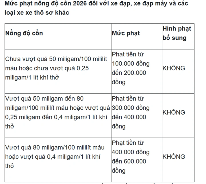 Từ năm 2026, xử lý vi phạm nồng độ cồn cả xe đạp và xe thô sơ