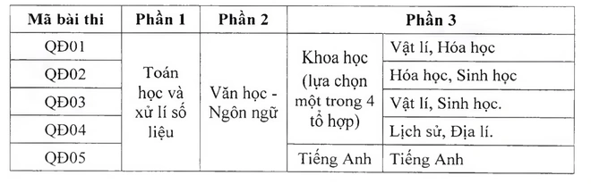 Những điểm thí sinh cần lưu ý về kỳ thi đánh giá năng lực của Bộ Quốc phòng