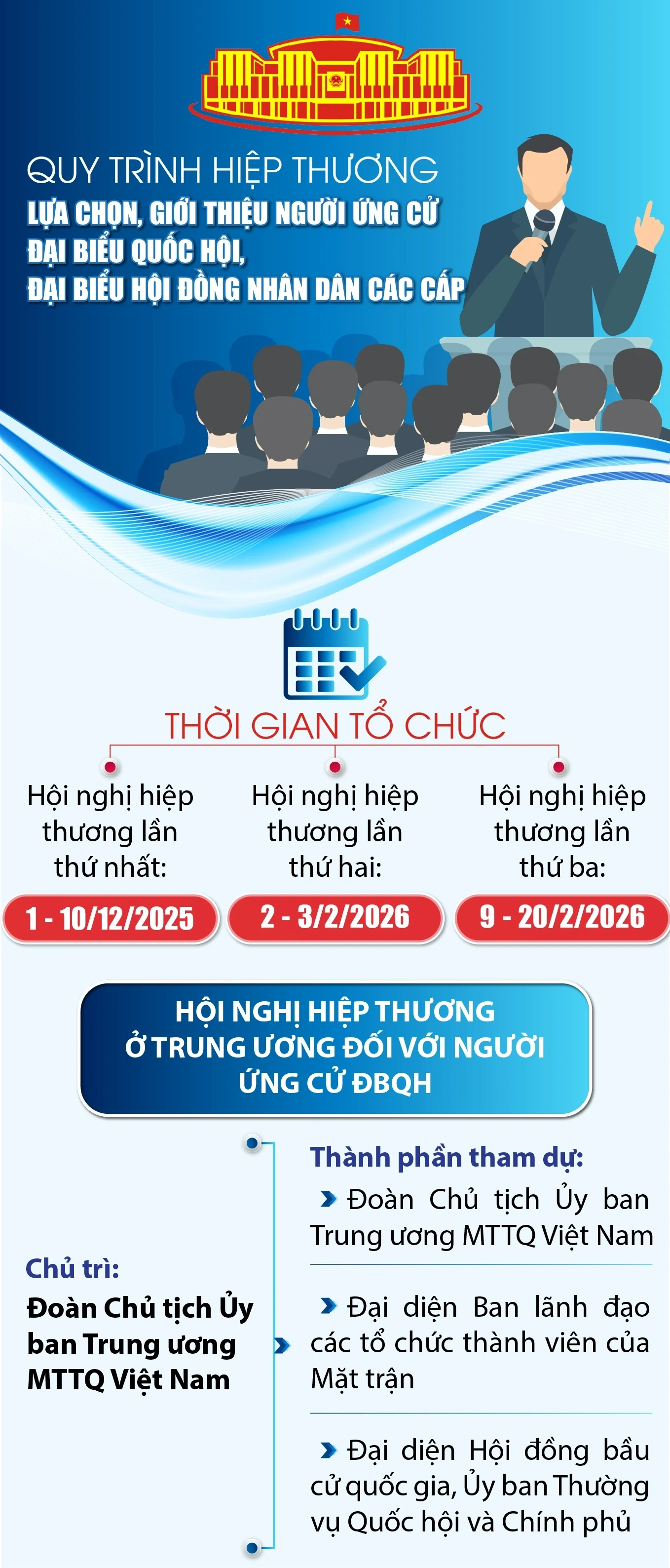 [Infographics] - Quy trình hiệp thương lựa chọn, giới thiệu người ứng cử đại biểu Quốc hội, đại biểu Hội đồng nhân dân các cấp